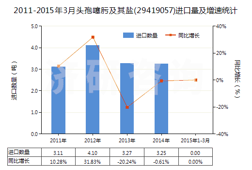 2011-2015年3月頭孢噻肟及其鹽(29419057)進(jìn)口量及增速統(tǒng)計(jì)